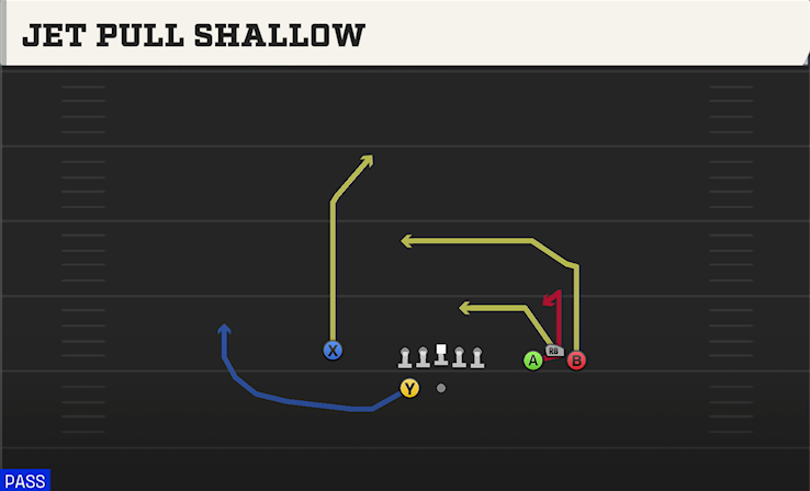 JET PULL SHALLOW play diagram College Football 27