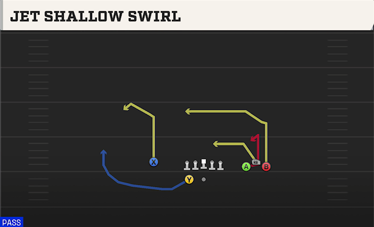 JET SHALLOW SWIRL play diagram College Football 27