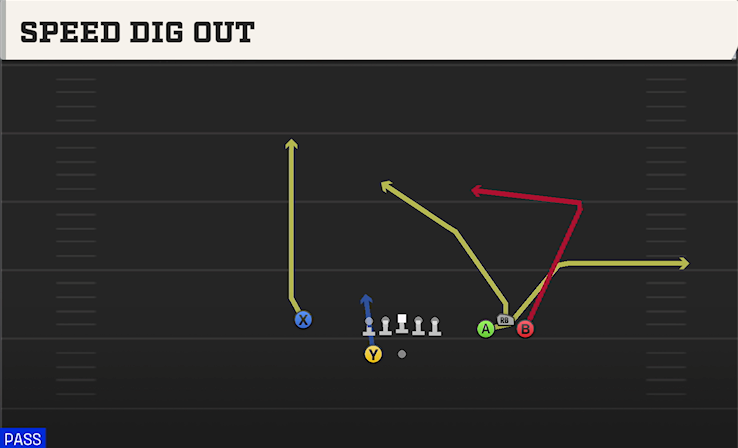SPEED DIG OUT play diagram College Football 27