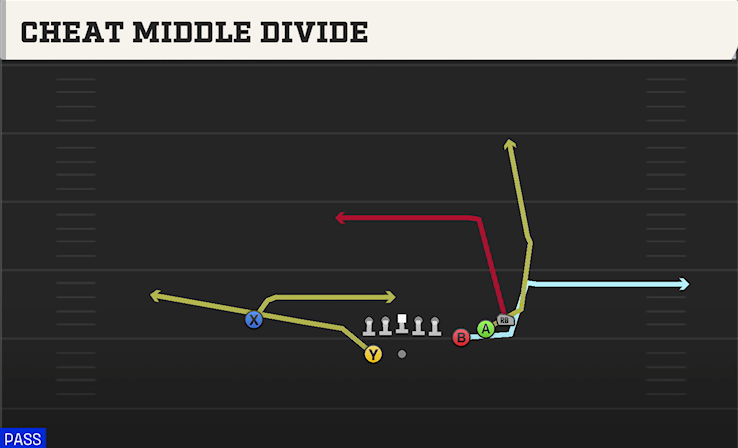 CHEAT MIDDLE DIVIDE play diagram College Football 27