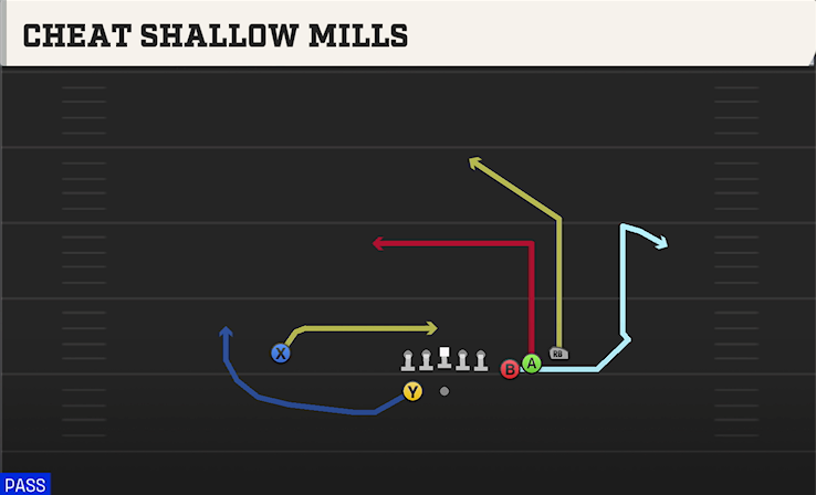 CHEAT SHALLOW MILLS play diagram College Football 27