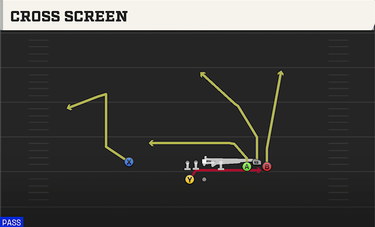 CROSS SCREEN play diagram College Football 27