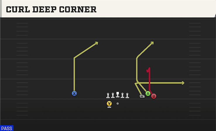CURL DEEP CORNER play diagram College Football 27