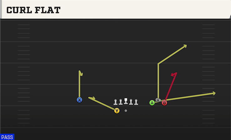 CURL FLAT play diagram College Football 27