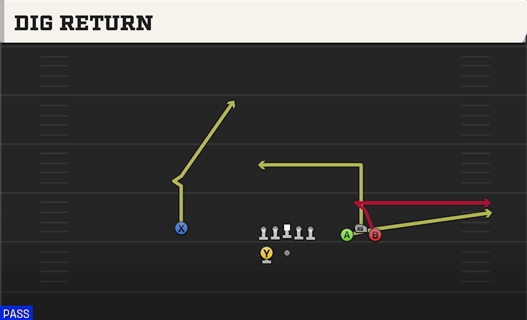 DIG RETURN play diagram College Football 27