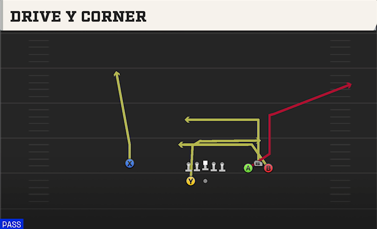 DRIVE Y CORNER play diagram College Football 27