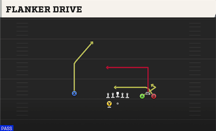 FLANKER DRIVE play diagram College Football 27