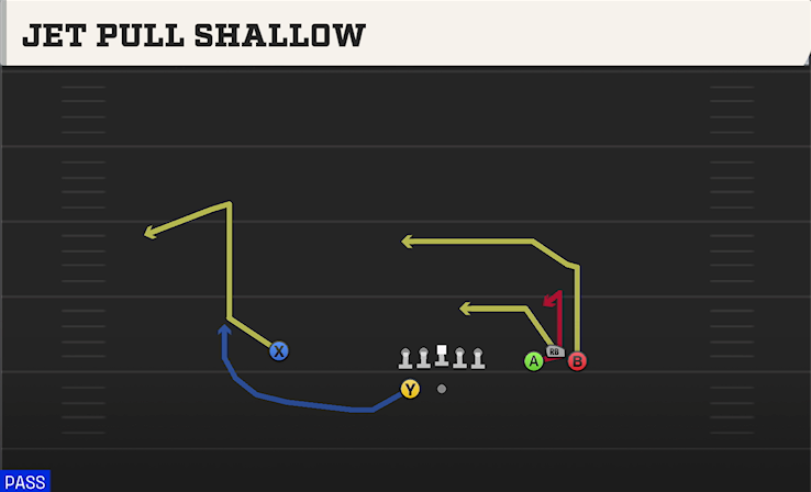 JET PULL SHALLOW play diagram College Football 27
