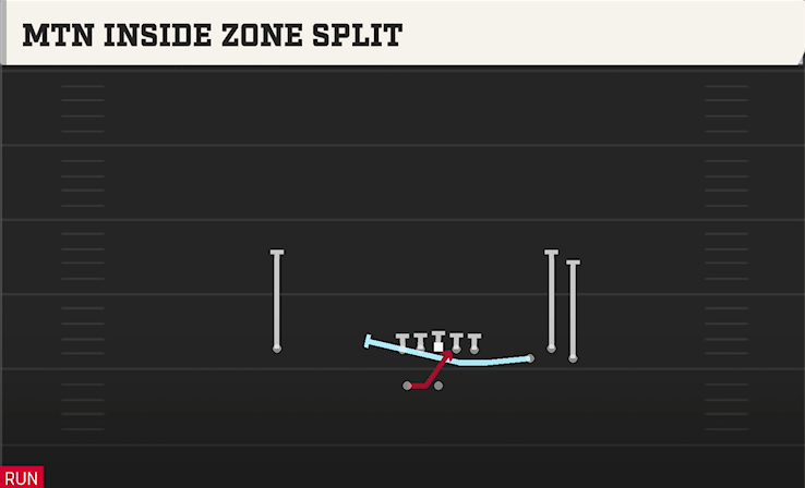 MTN INSIDE ZONE SPLIT play diagram College Football 27