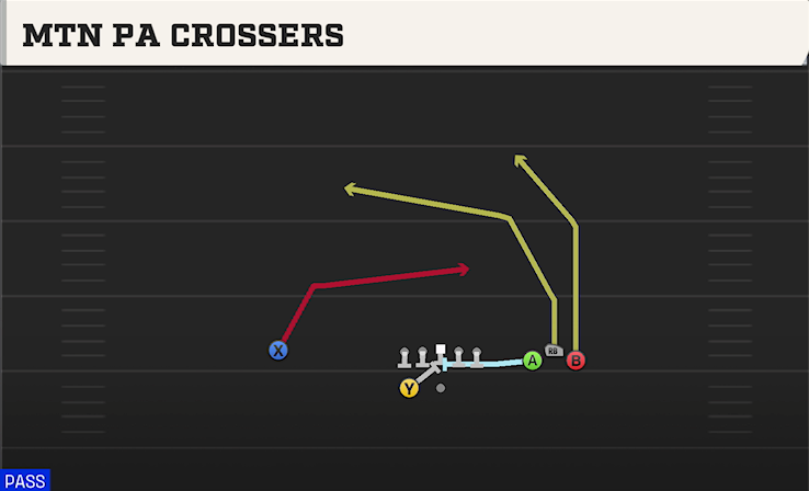 MTN PA CROSSERS play diagram College Football 27