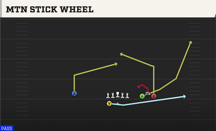 MTN STICK WHEEL play diagram College Football 27