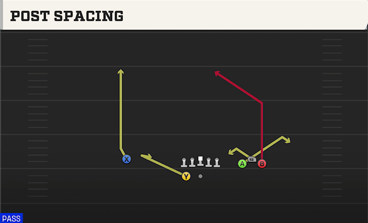 POST SPACING play diagram College Football 27