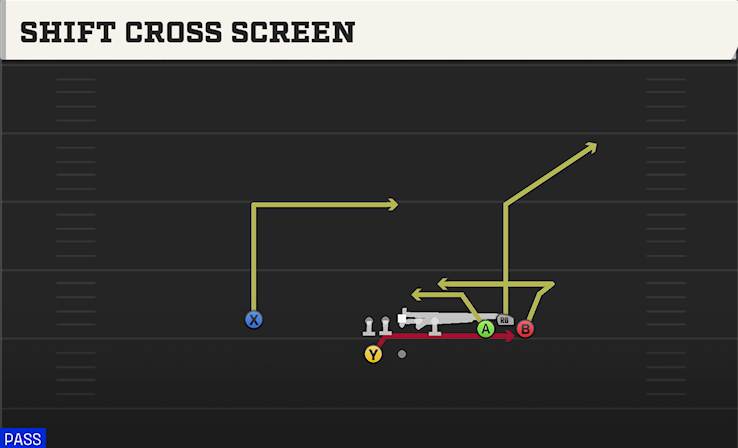 SHIFT CROSS SCREEN play diagram College Football 27