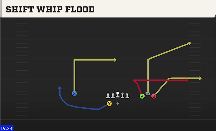 SHIFT WHIP FLOOD play diagram College Football 27