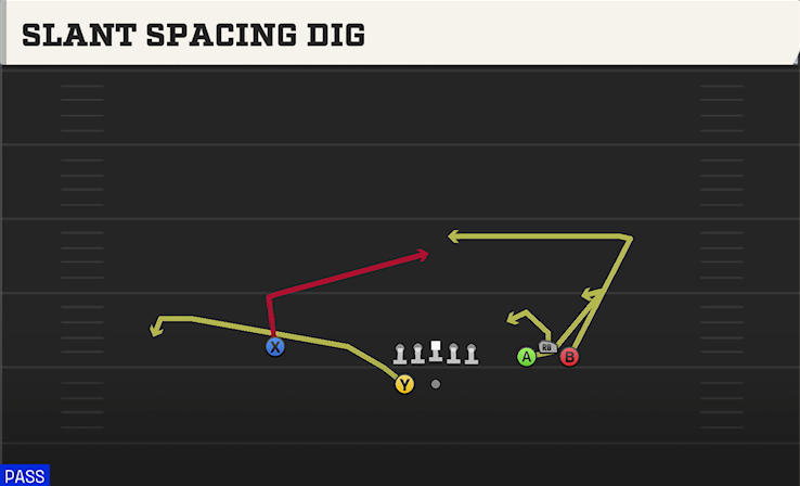 SLANT SPACING DIG play diagram College Football 27