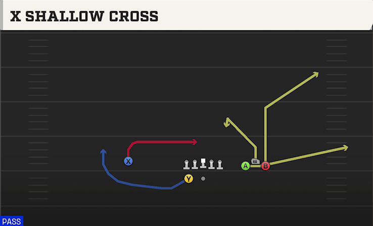 X SHALLOW CROSS play diagram College Football 27