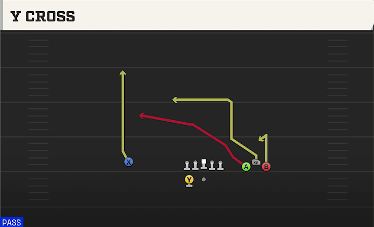 Y CROSS play diagram College Football 27