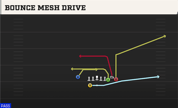 BOUNCE MESH DRIVE play diagram College Football 27