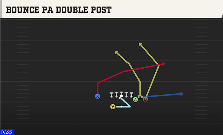 BOUNCE PA DOUBLE POST play diagram College Football 27