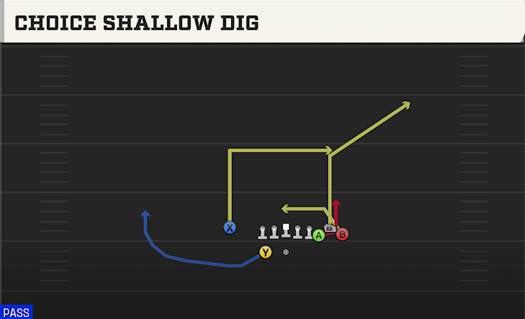 CHOICE SHALLOW DIG play diagram College Football 27
