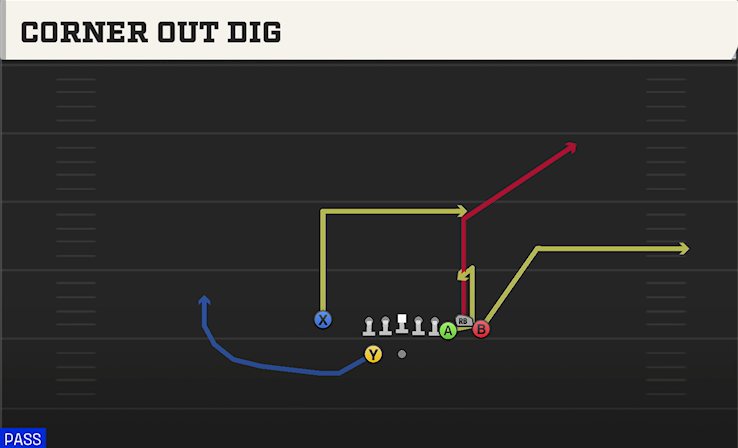 CORNER OUT DIG play diagram College Football 27