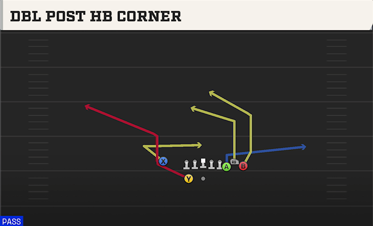 DBL POST HB CORNER play diagram College Football 27