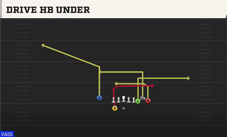 DRIVE HB UNDER play diagram College Football 27