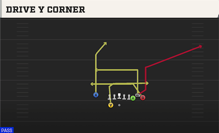 DRIVE Y CORNER play diagram College Football 27