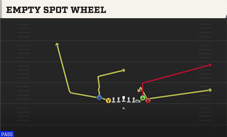 EMPTY SPOT WHEEL play diagram College Football 27