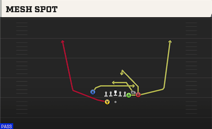 MESH SPOT play diagram College Football 27