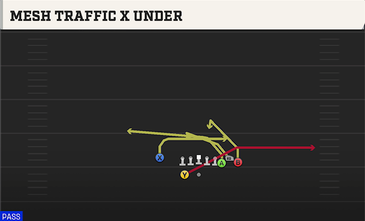 MESH TRAFFIC X UNDER play diagram College Football 27