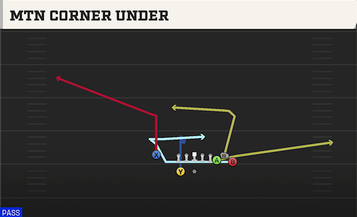 MTN CORNER UNDER play diagram College Football 27