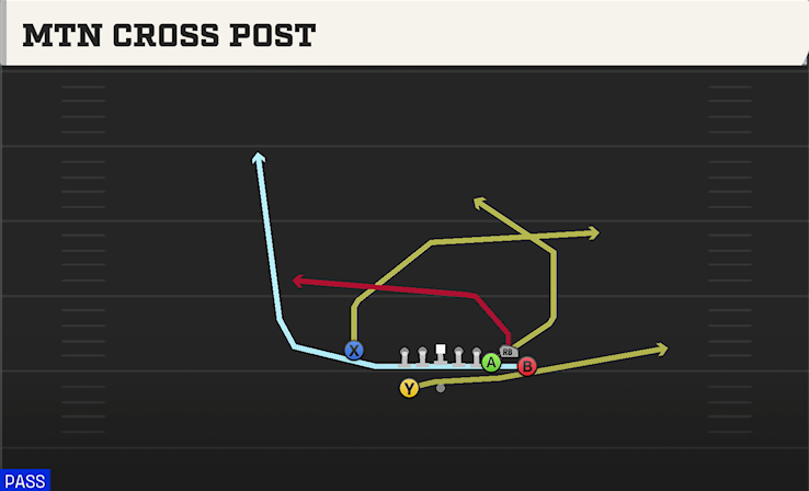 MTN CROSS POST play diagram College Football 27