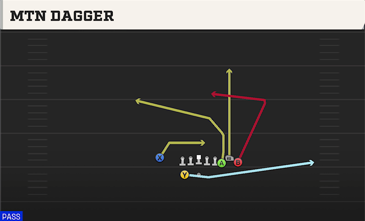MTN DAGGER play diagram College Football 27
