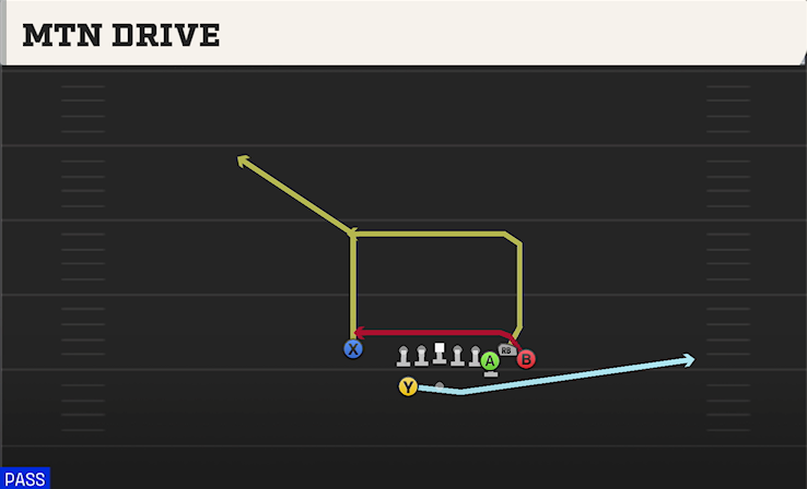 MTN DRIVE play diagram College Football 27