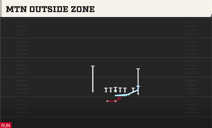 MTN OUTSIDE ZONE play diagram College Football 27