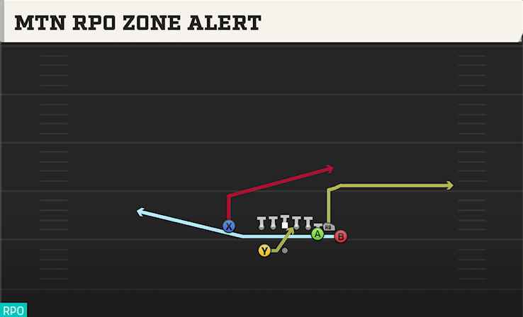 MTN RPO ZONE ALERT play diagram College Football 27