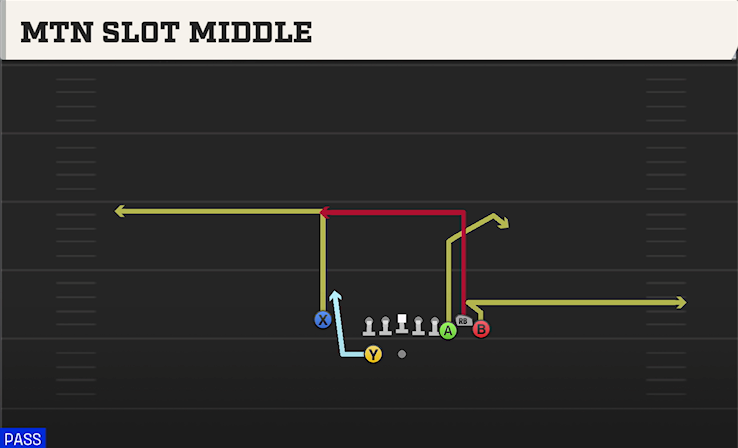 MTN SLOT MIDDLE play diagram College Football 27