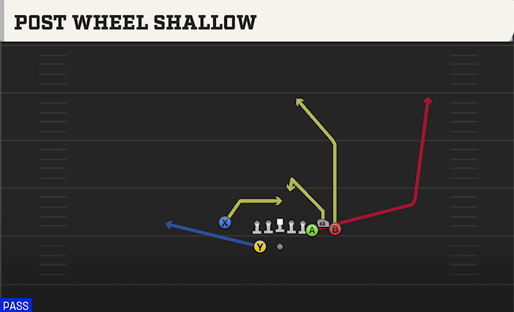 POST WHEEL SHALLOW play diagram College Football 27