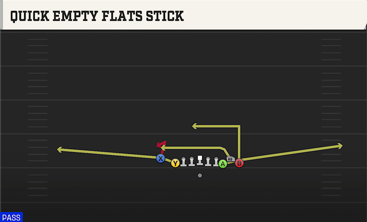 QUICK EMPTY FLATS STICK play diagram College Football 27