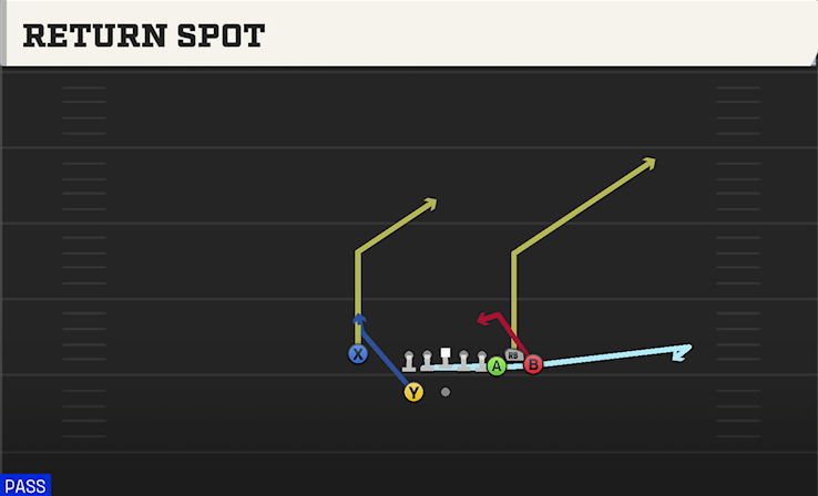 RETURN SPOT play diagram College Football 27