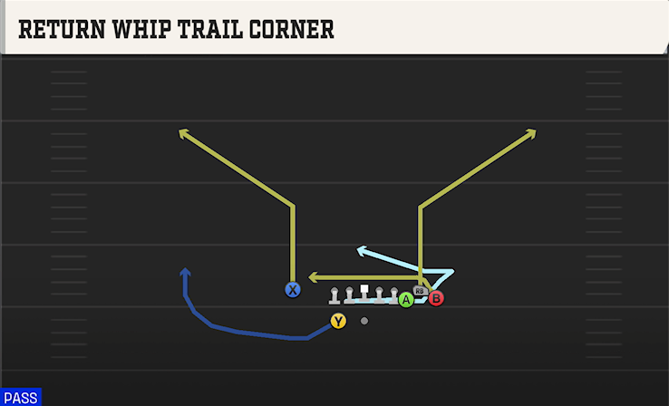 RETURN WHIP TRAIL CORNER play diagram College Football 27