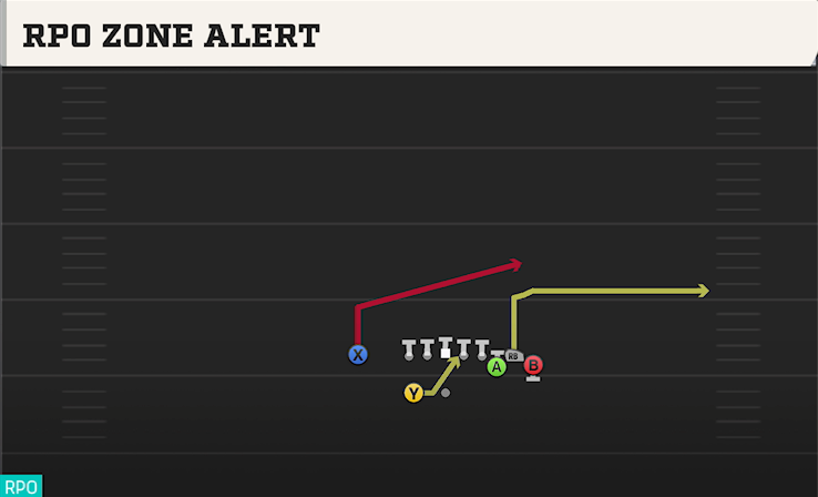 RPO ZONE ALERT play diagram College Football 27