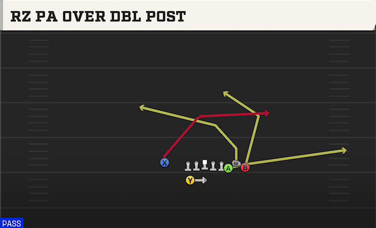 RZ PA OVER DBL POST play diagram College Football 27