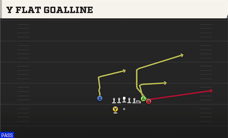 Y FLAT GOALLINE play diagram College Football 27
