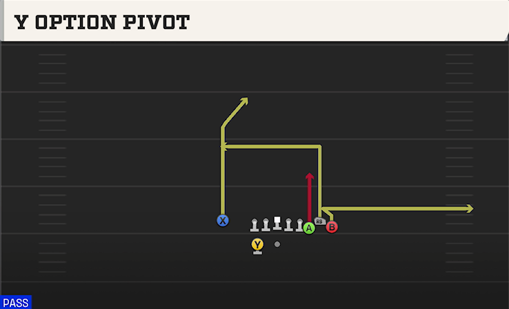 Y OPTION PIVOT play diagram College Football 27