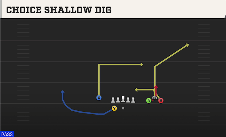 CHOICE SHALLOW DIG play diagram College Football 27