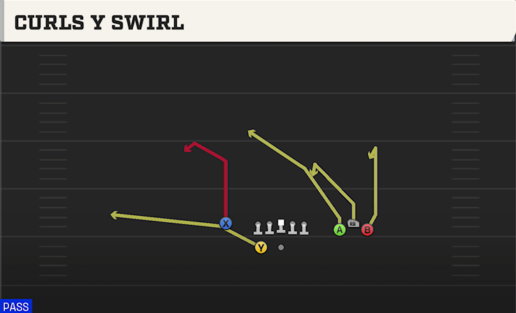 CURLS Y SWIRL play diagram College Football 27