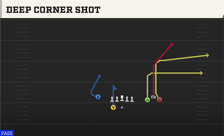 DEEP CORNER SHOT play diagram College Football 27