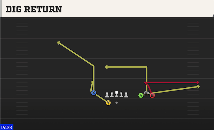 DIG RETURN play diagram College Football 27